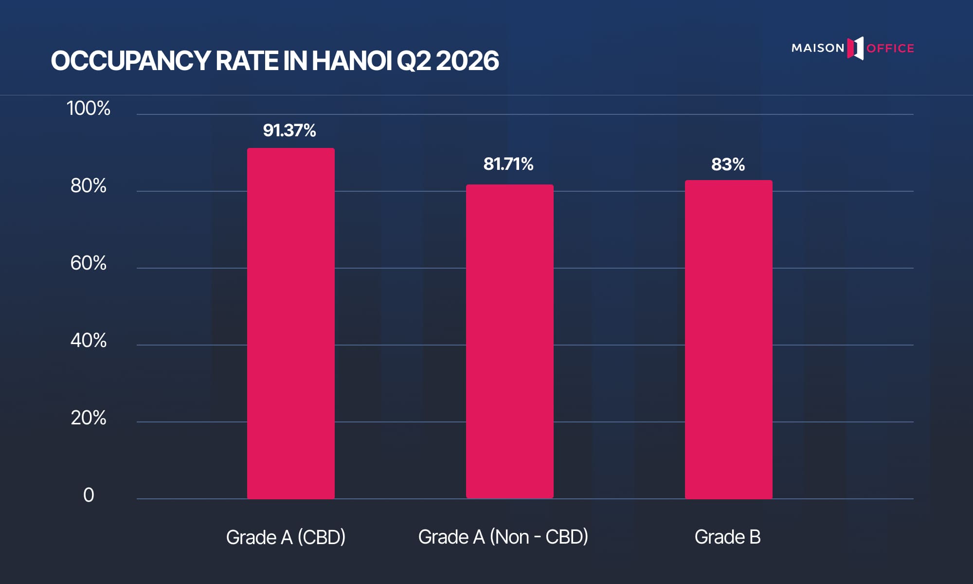 OCCUPANCY RATE IN HANOI Q2 2026