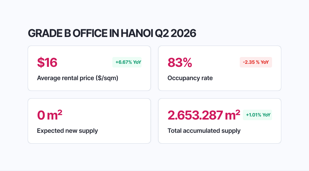 GRADE B OFFICE IN HANOI Q2 2026