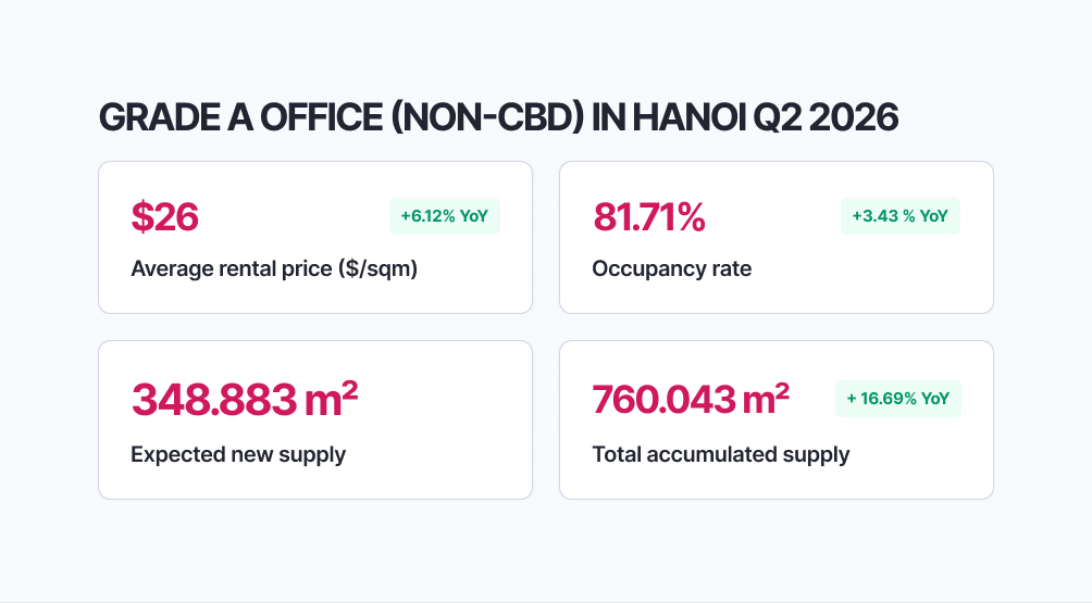 GRADE A OFFICE (NON-CBD) IN HANOI Q2 2026