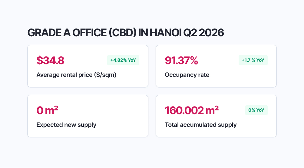 GRADE A OFFICE (CBD) IN HANOI Q2 2026