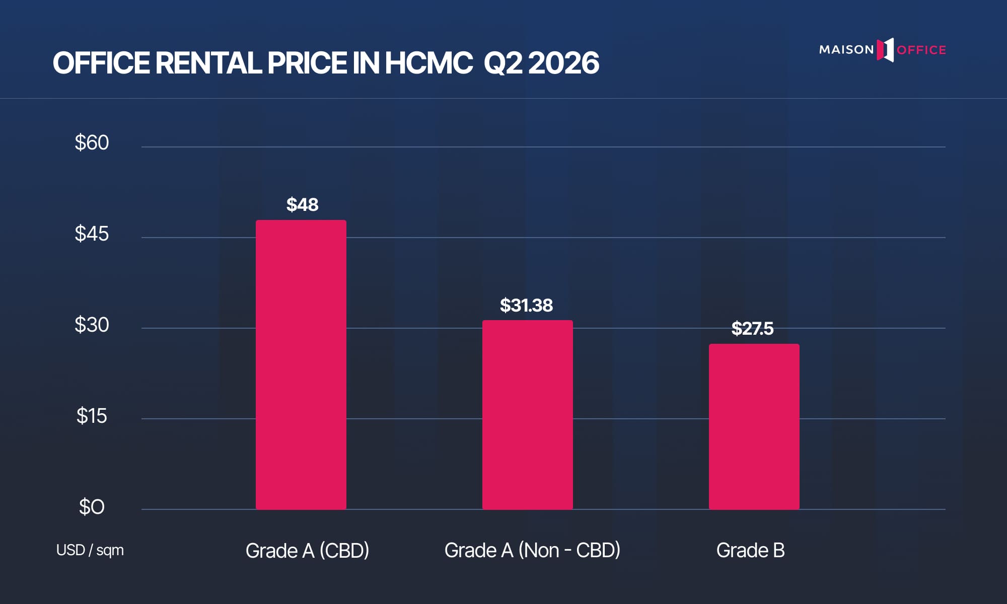 OFFICE RENTAL PRICE IN HCMC Q2 2026
