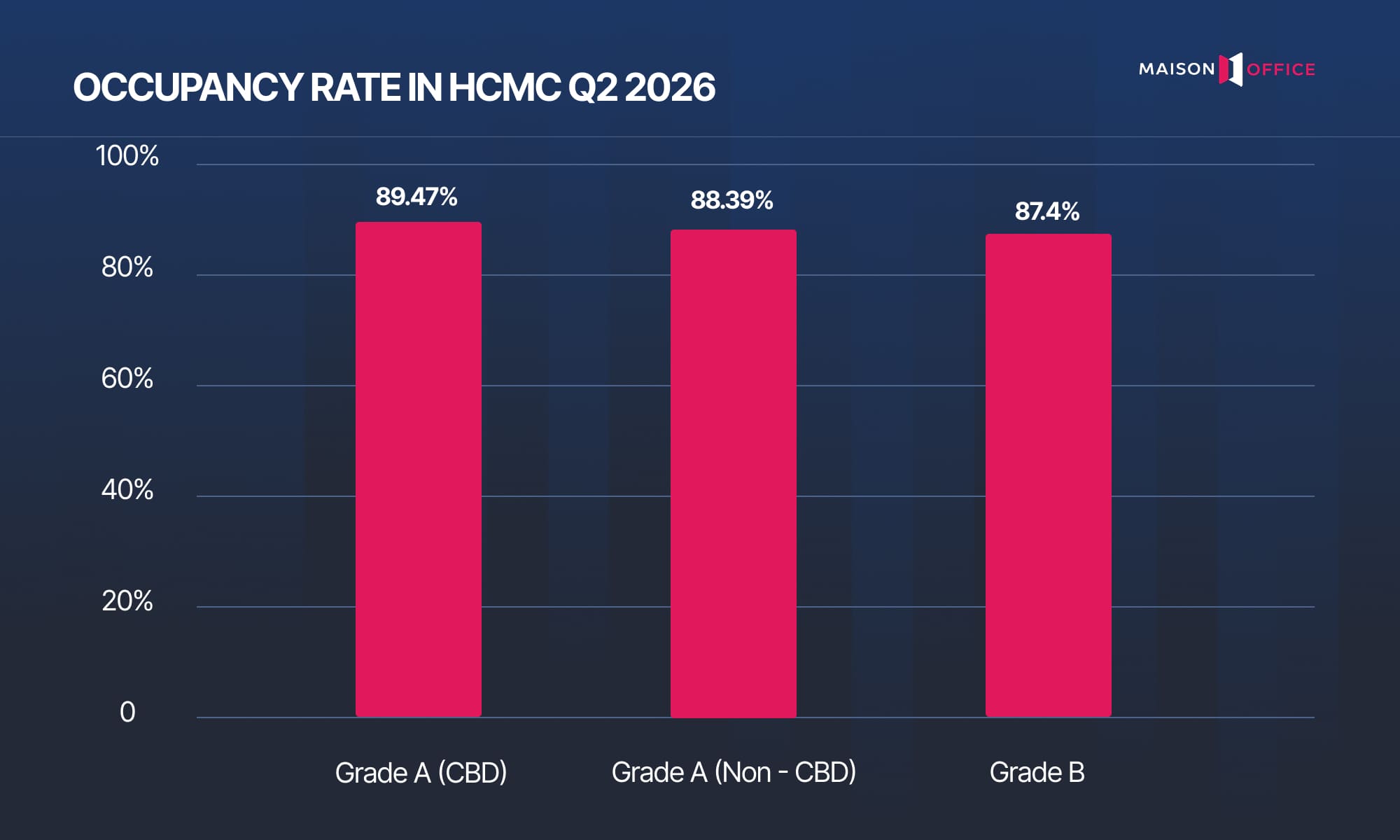 OCCUPANCY RATE IN HCMC Q2 2026