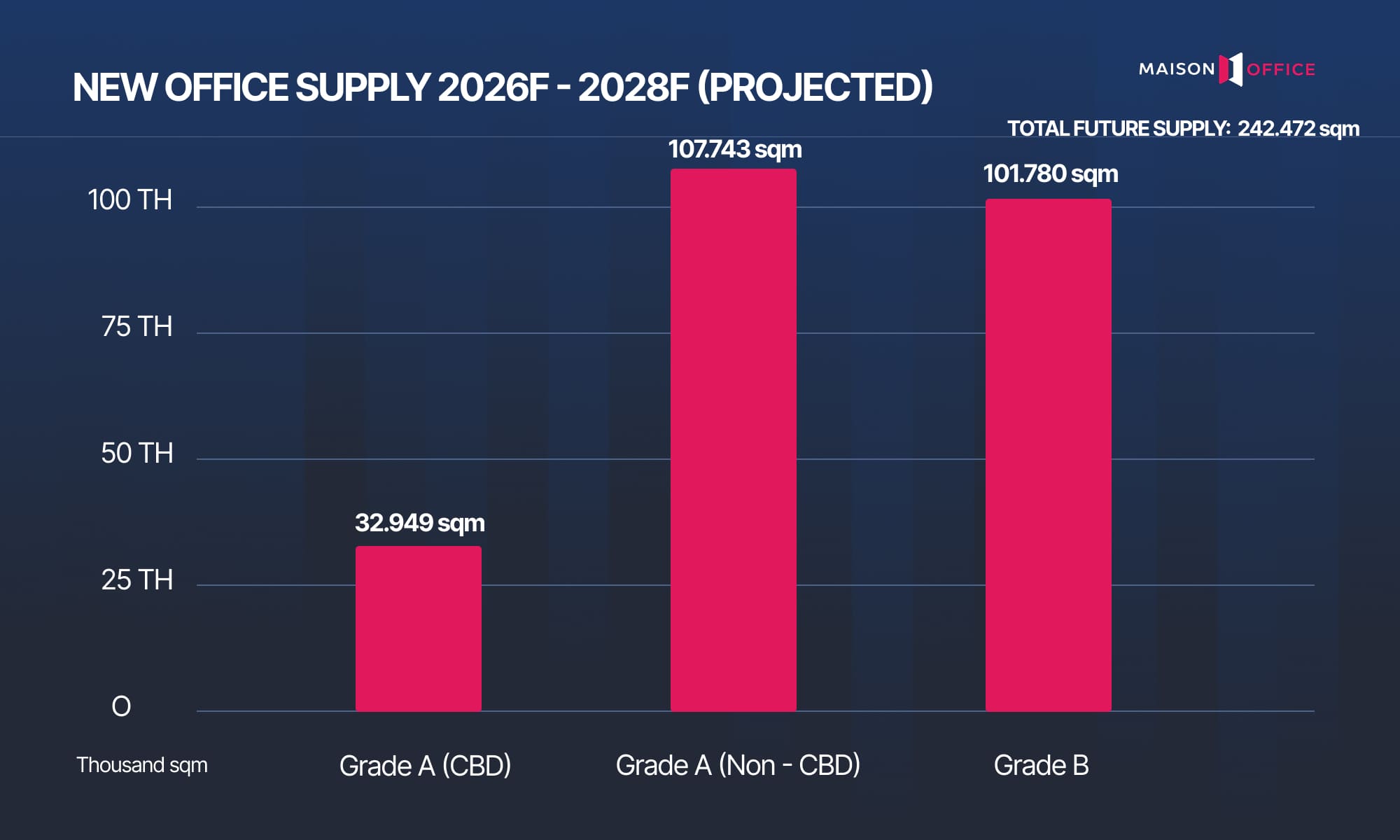NEW OFFICE SUPPLY 2026F - 2028F (PROJECTED)