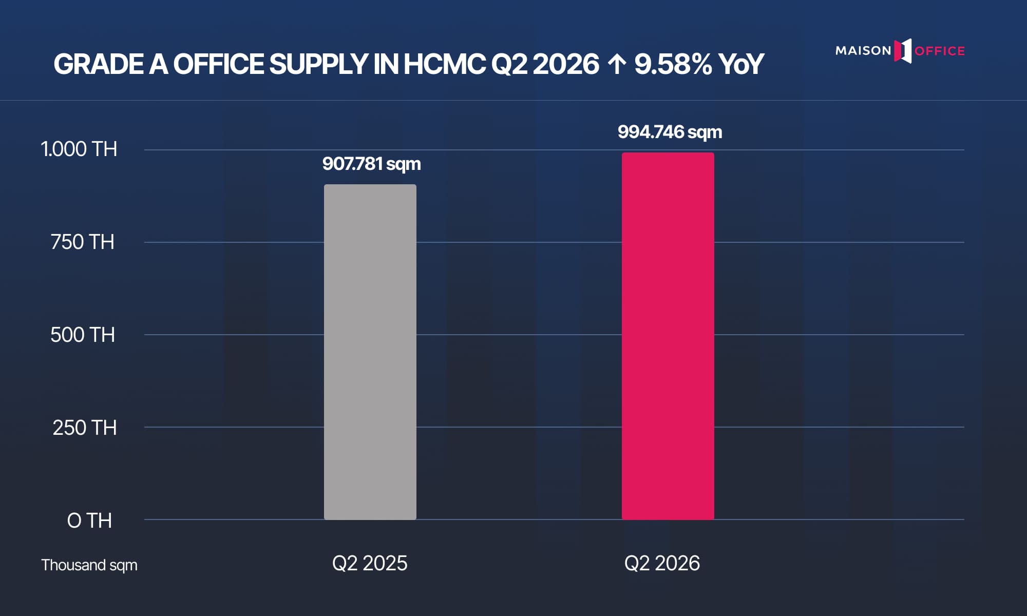 GRADE A OFFICE SUPPLY IN HCMC Q2 2026 ↑ 9.58% YoY