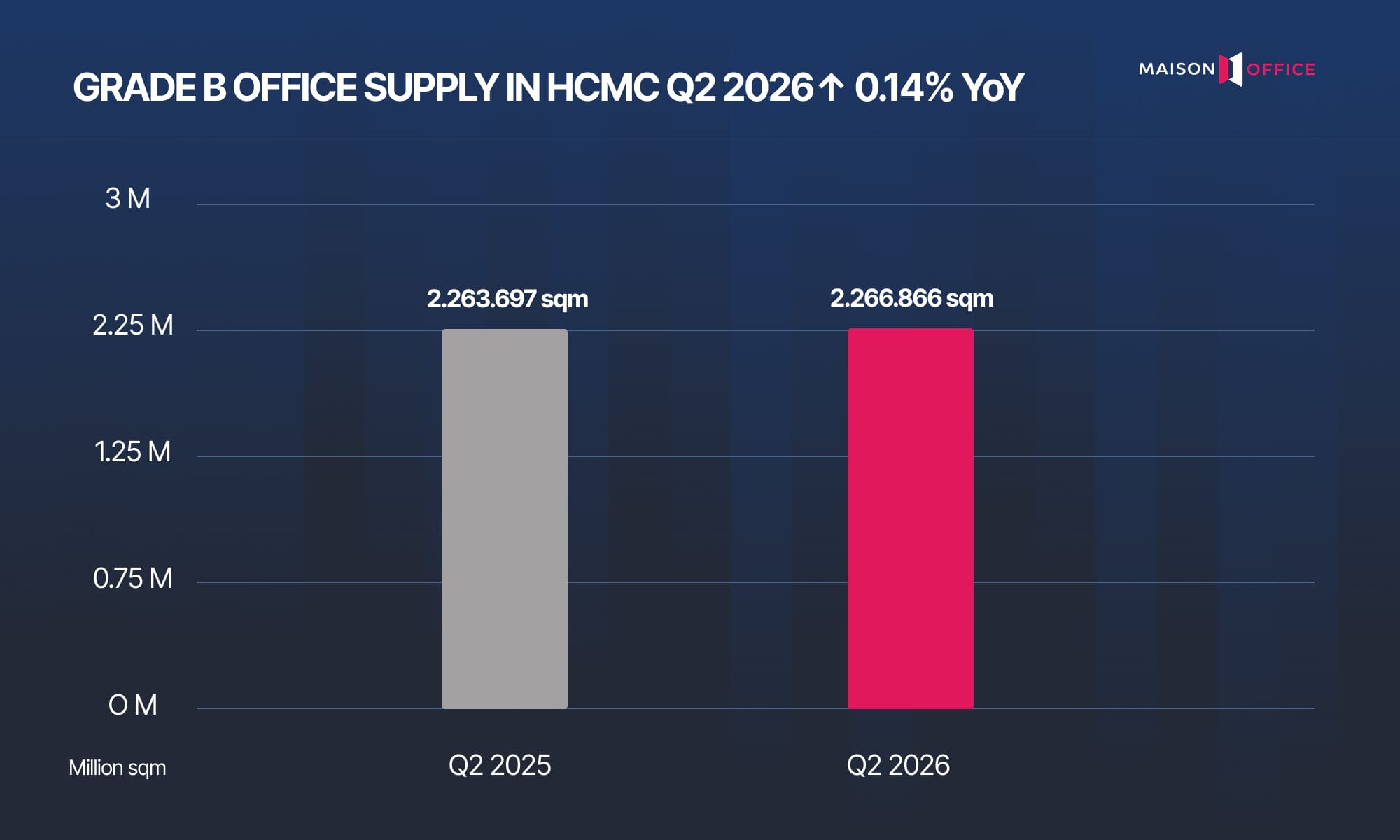 GRADE B OFFICE SUPPLY IN HCMC Q2 2026↑ 0.14% YoY