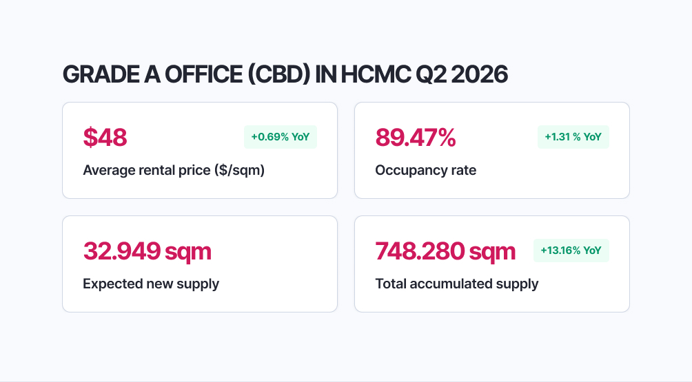 GRADE A OFFICE (CBD) IN HCMC Q2 2026