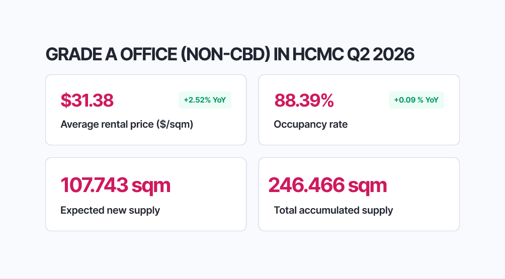 GRADE A OFFICE (NON-CBD) IN HCMC Q2 2026