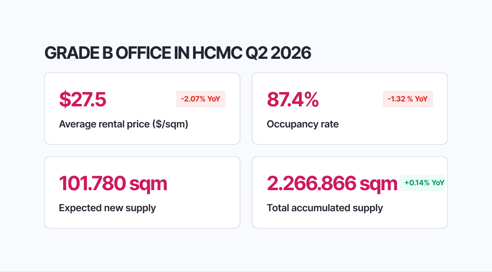 GRADE B OFFICE IN HCMC Q2 2026