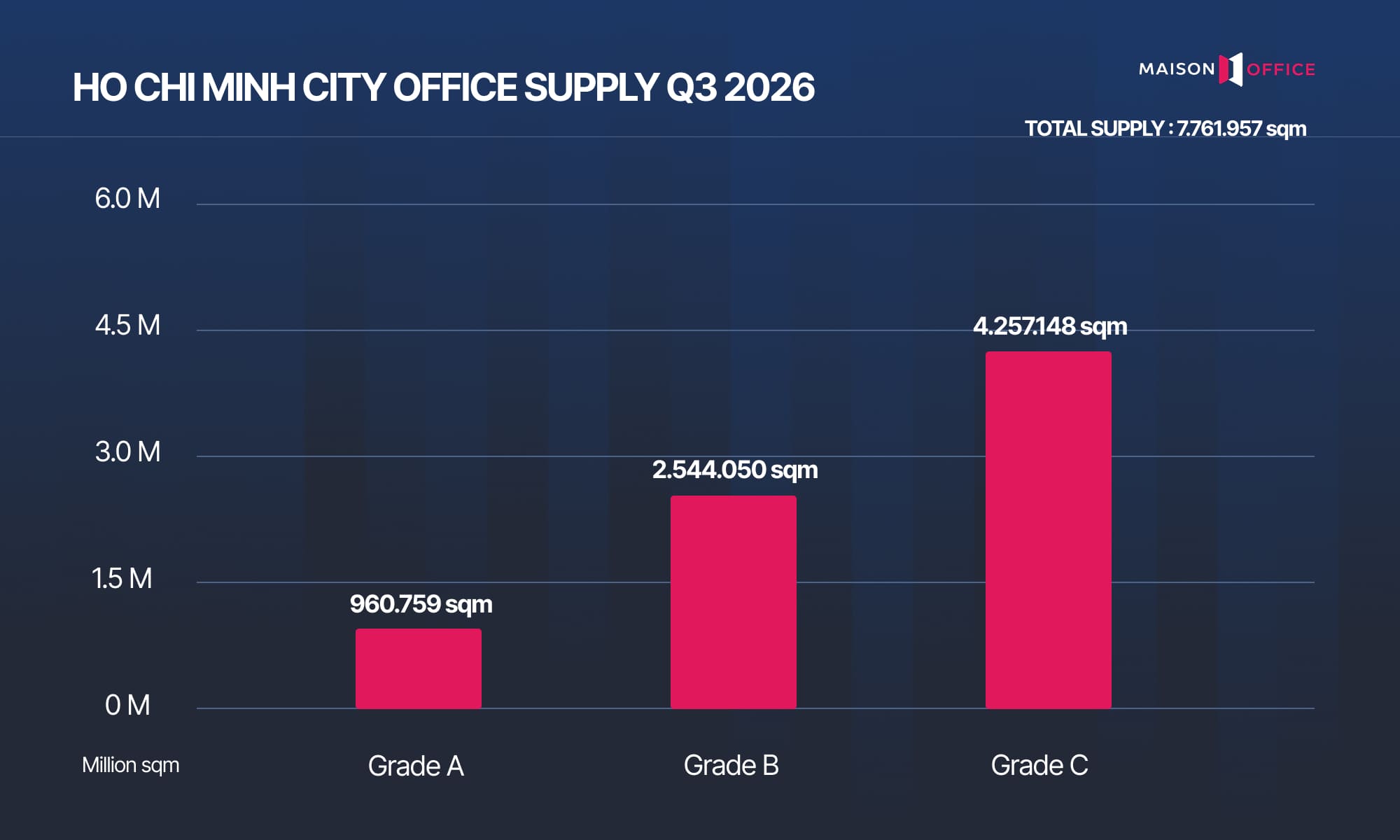 Ho Chi Minh City Office Supply Continues to Expand