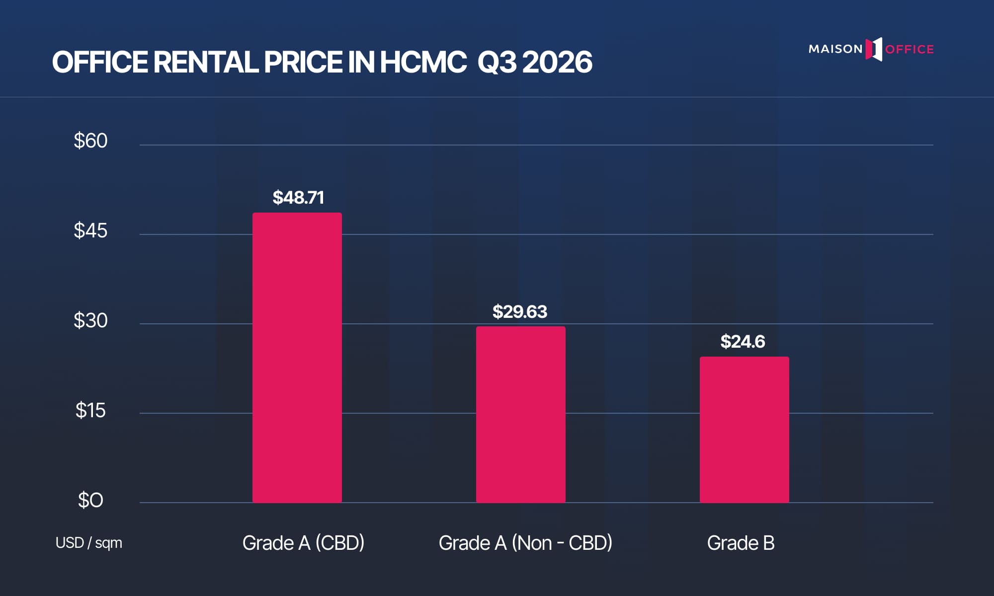 Ho Chi Minh City Office Rental Rates - Q3 2026