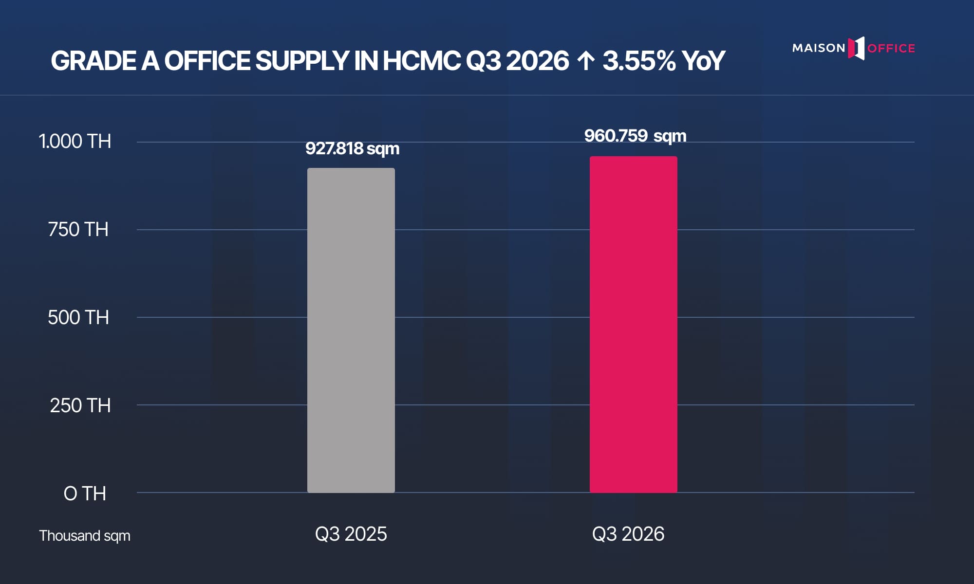 Grade A office supply in Ho Chi Minh City - Q3/2026