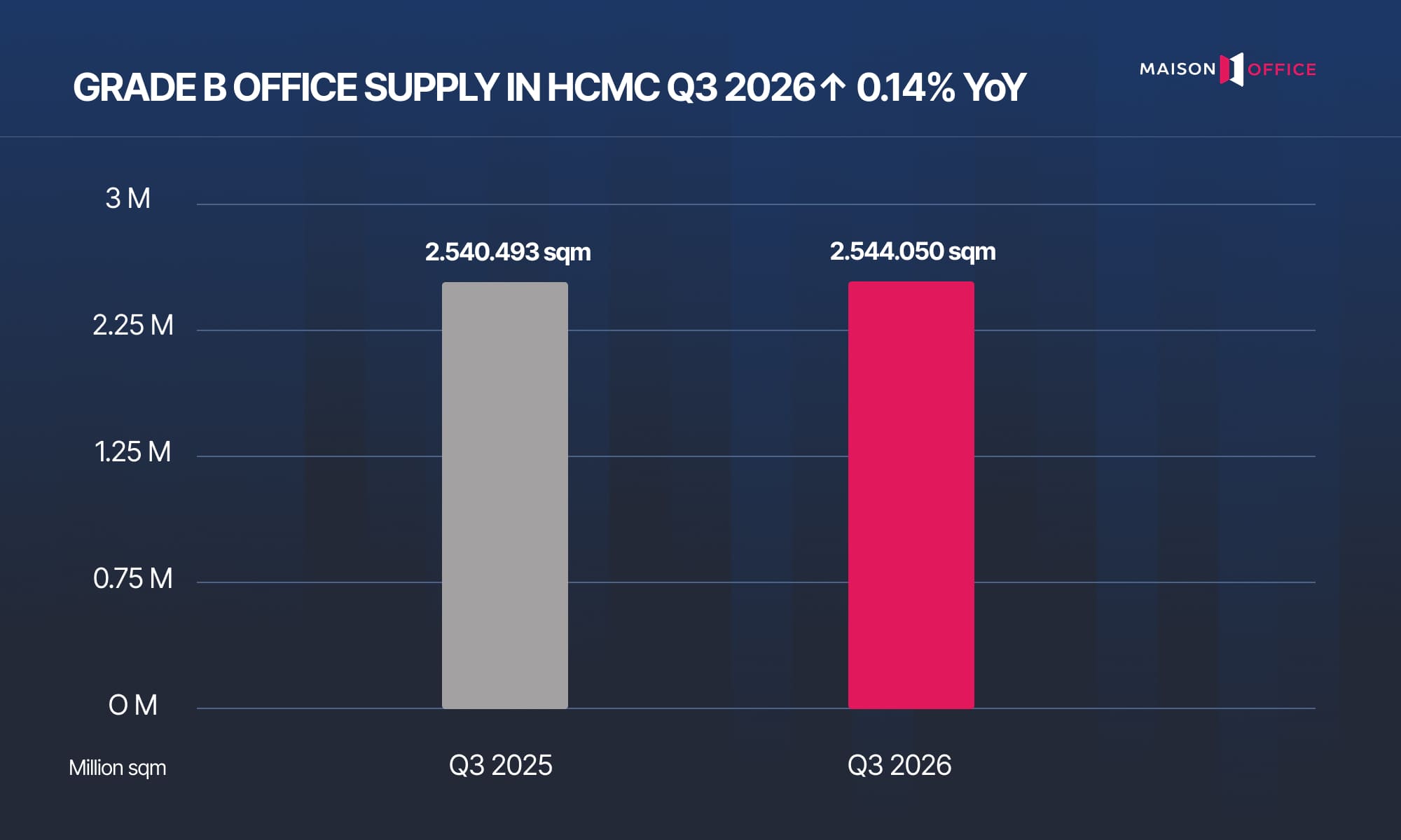 Grade B office supply in Ho Chi Minh City - Q3/2026