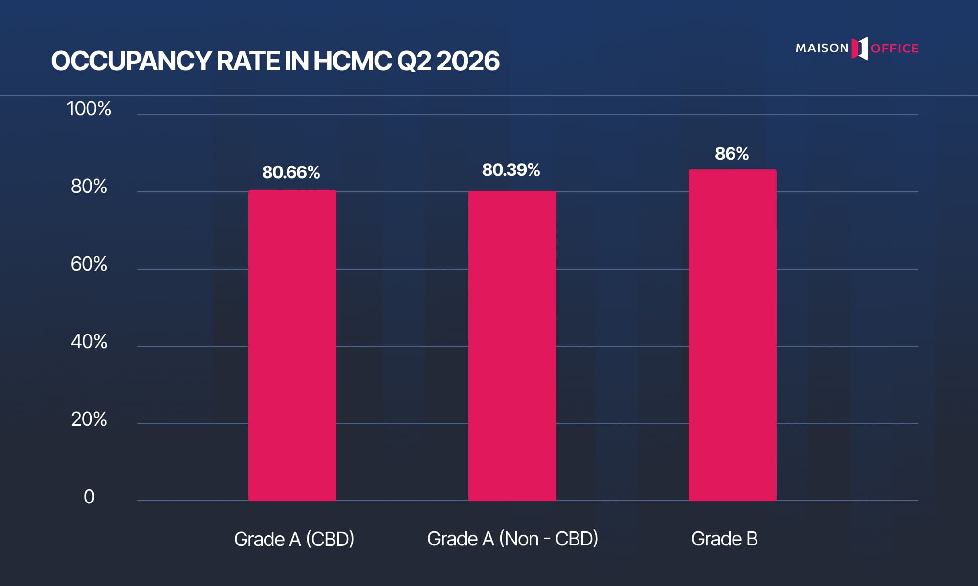 Ho Chi Minh City Office Occupancy Rate - Q3 2026