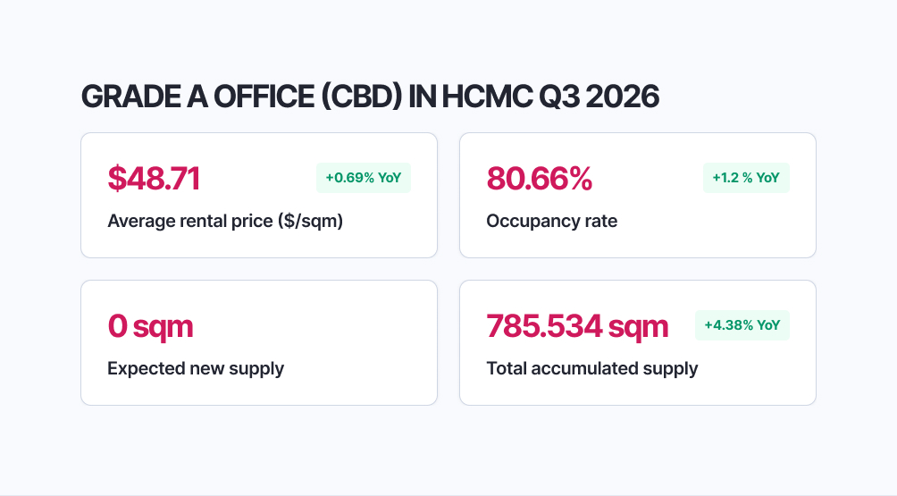 Grade A offices in Ho Chi Minh City CBD - Q3/2026