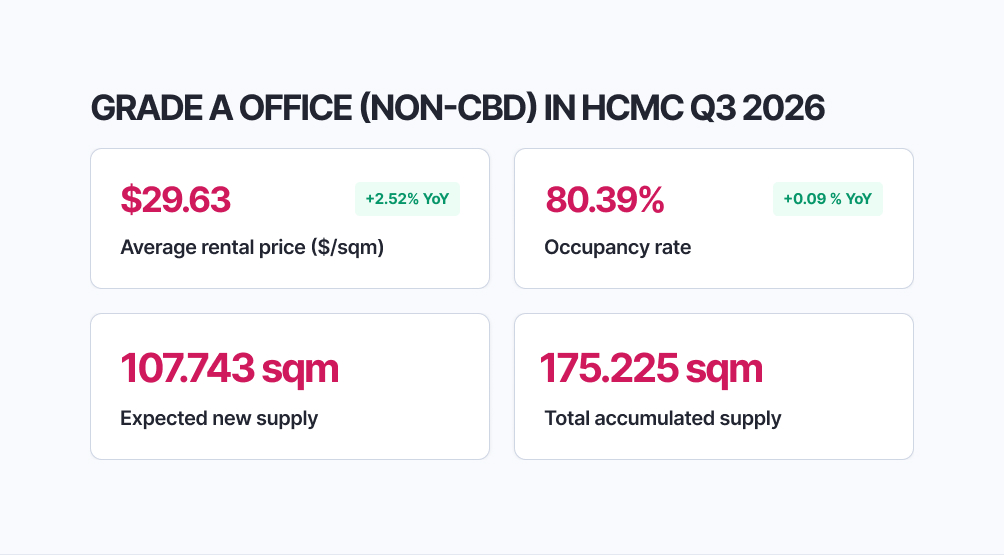 Grade A offices in Ho Chi Minh City Non-CBD - Q3/2026