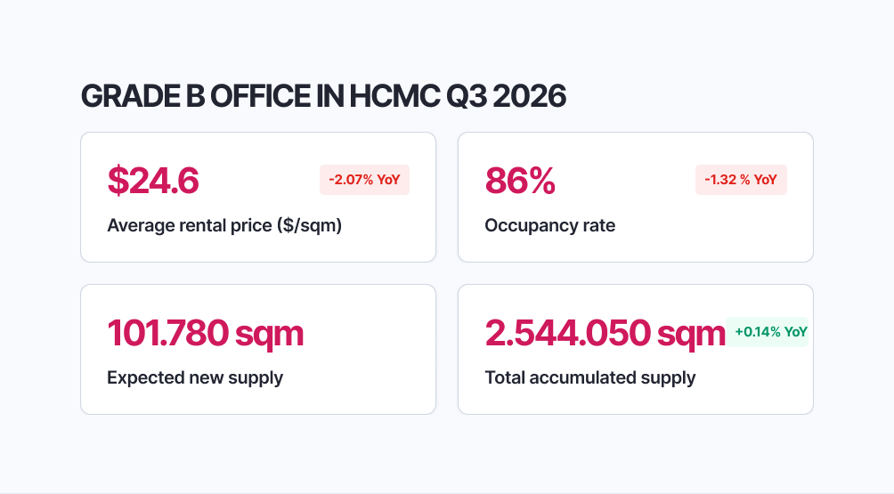 Grade B offices in Ho Chi Minh City - Q3/2026