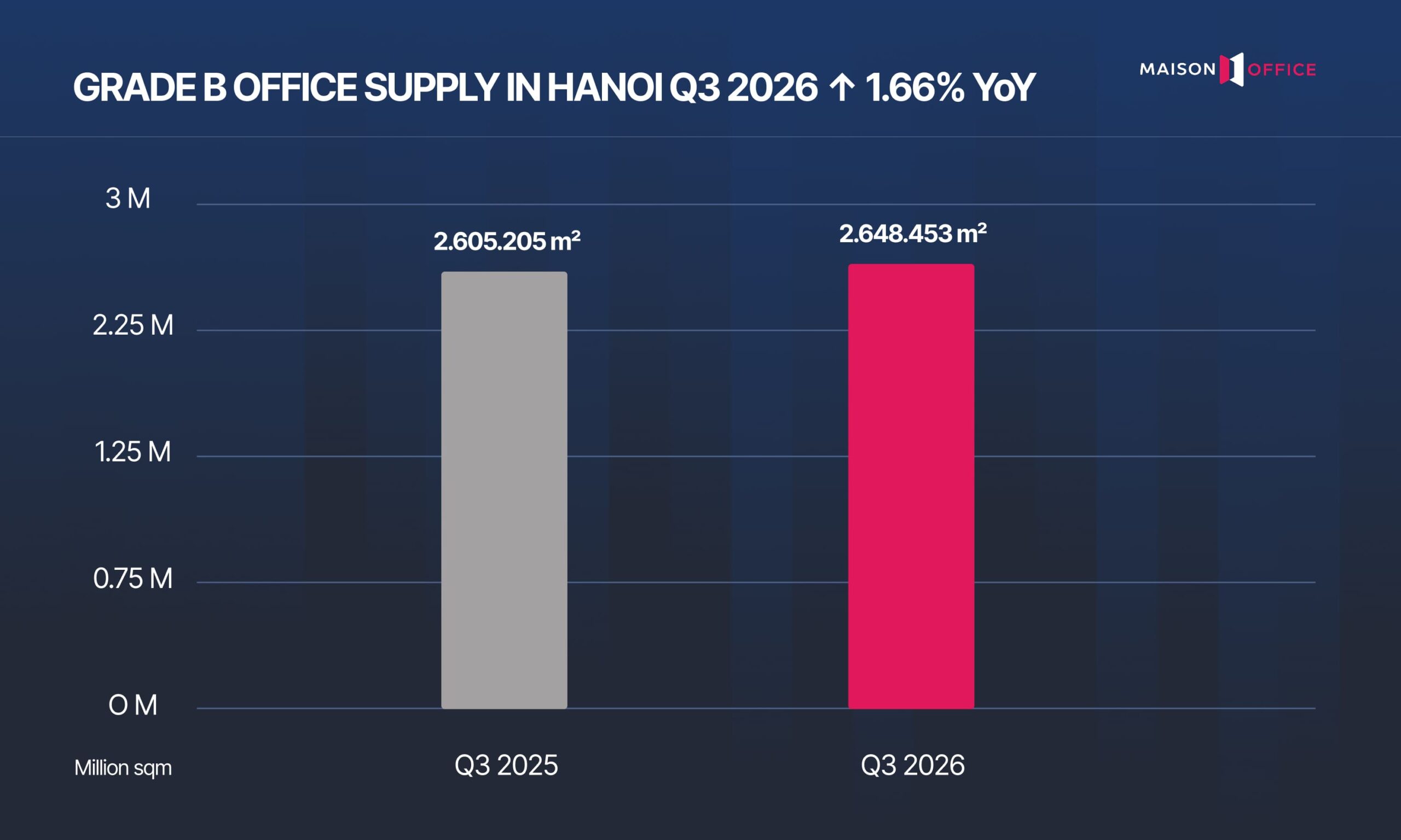 Hanoi Office Market Overview