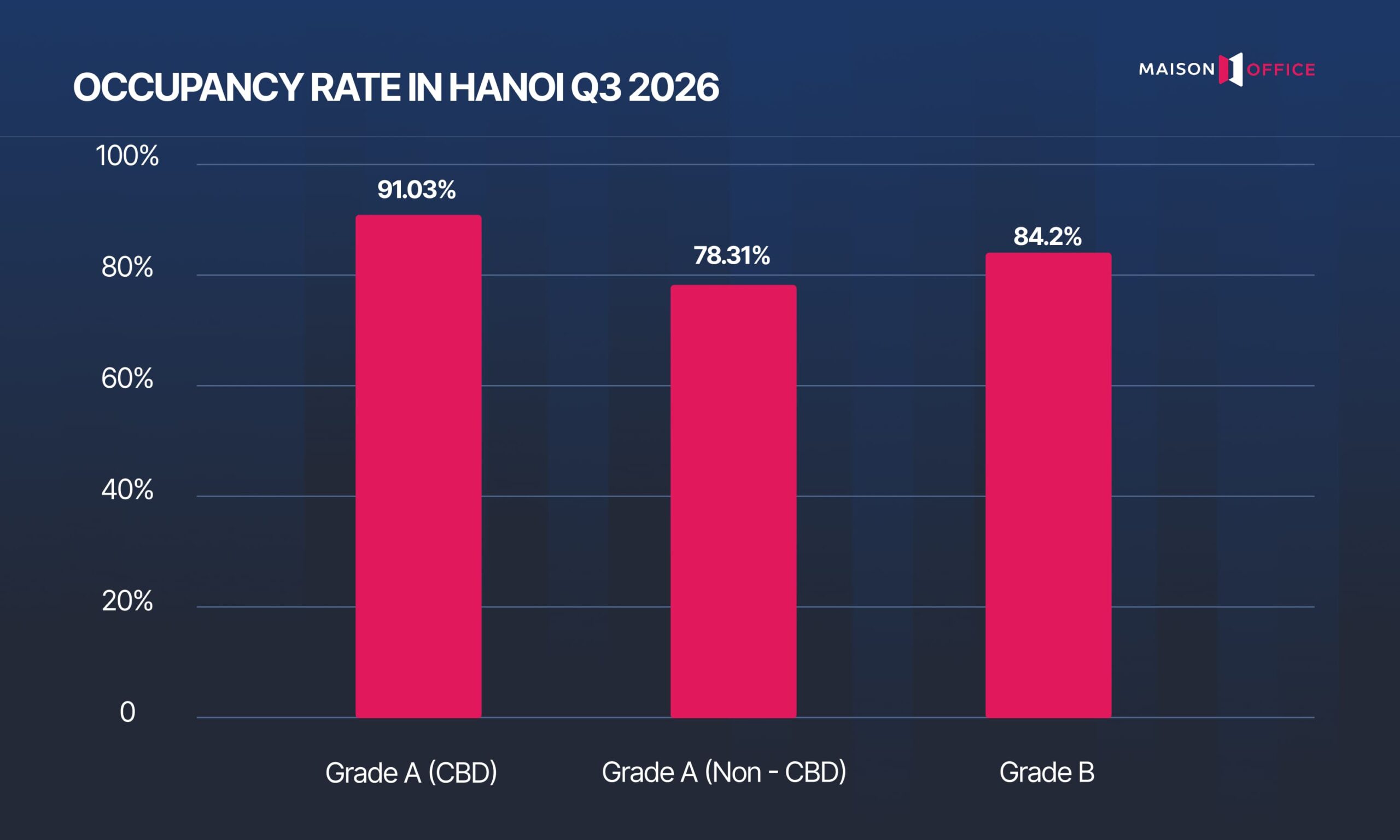 Hanoi Office Market Overview