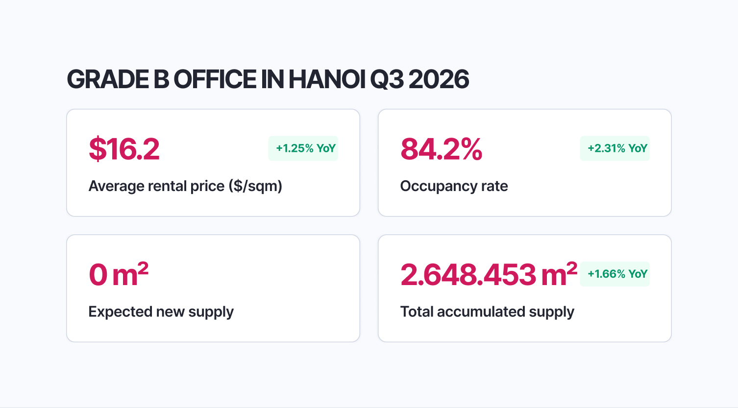 Hanoi Office Market Overview