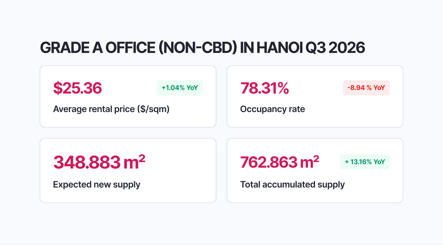 Hanoi Office Market Overview