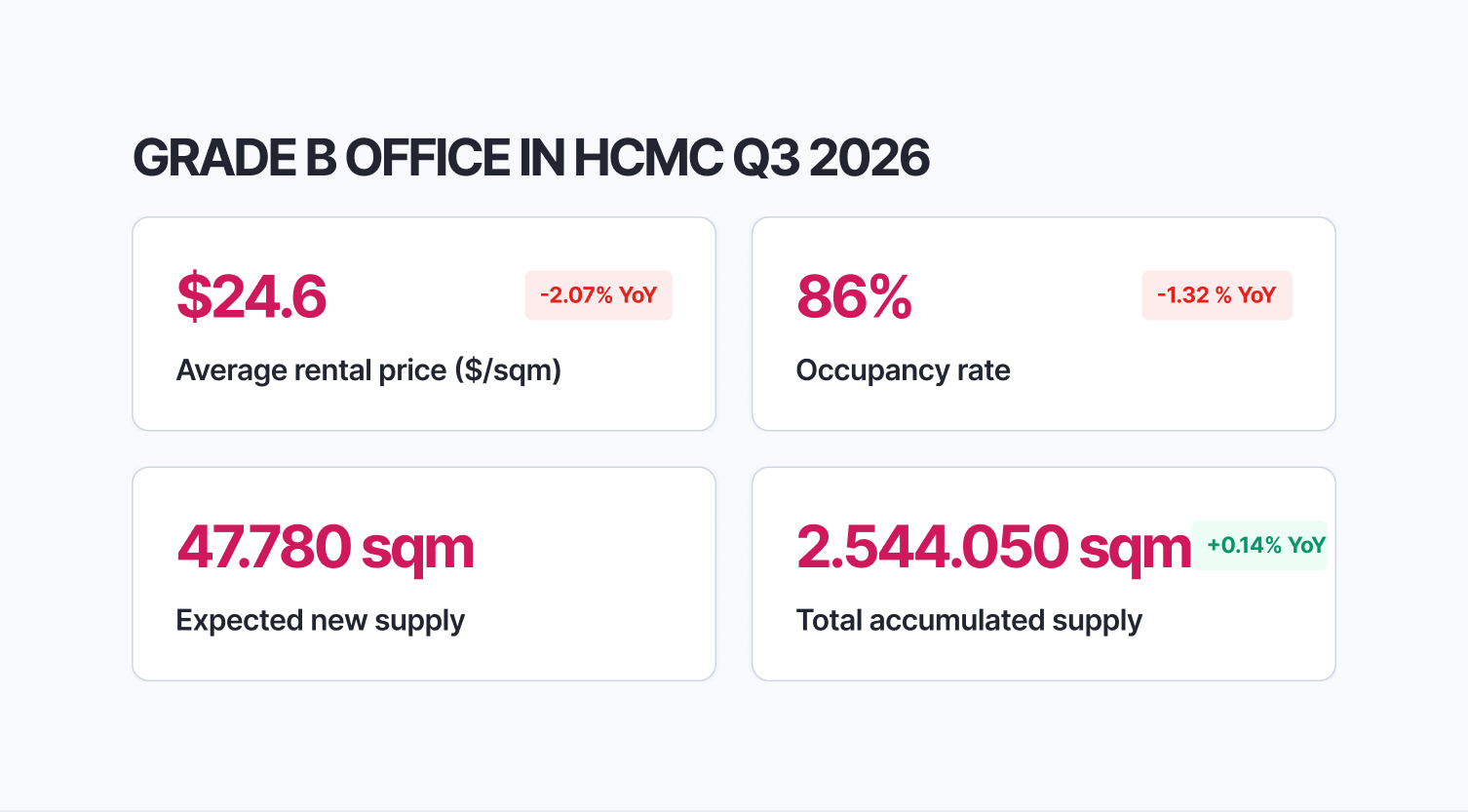 Ho Chi Minh City Office Market Report