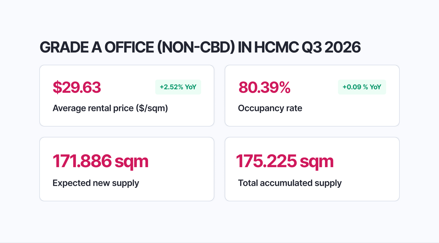 Ho Chi Minh City Office Market Report