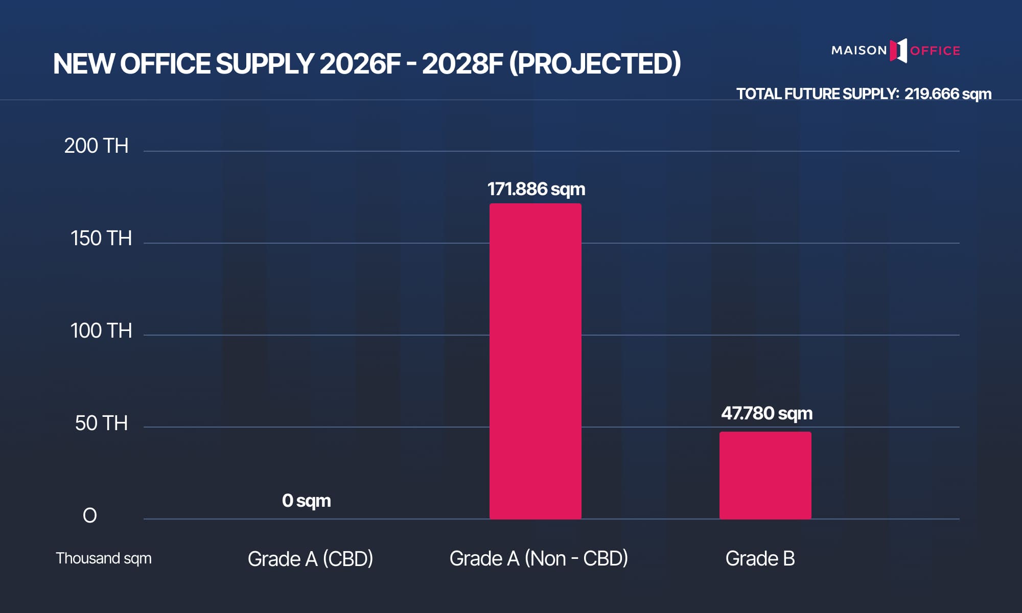 Ho Chi Minh City Office Market Report