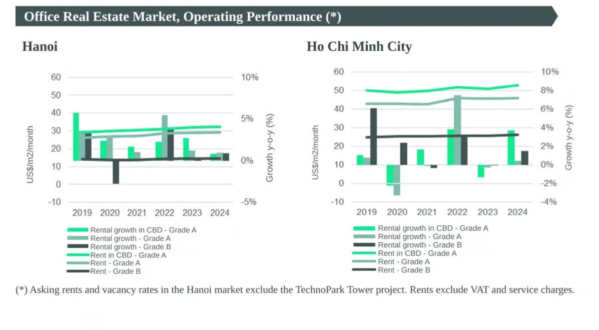 Overview of Hanoi and Ho Chi Minh City's office market