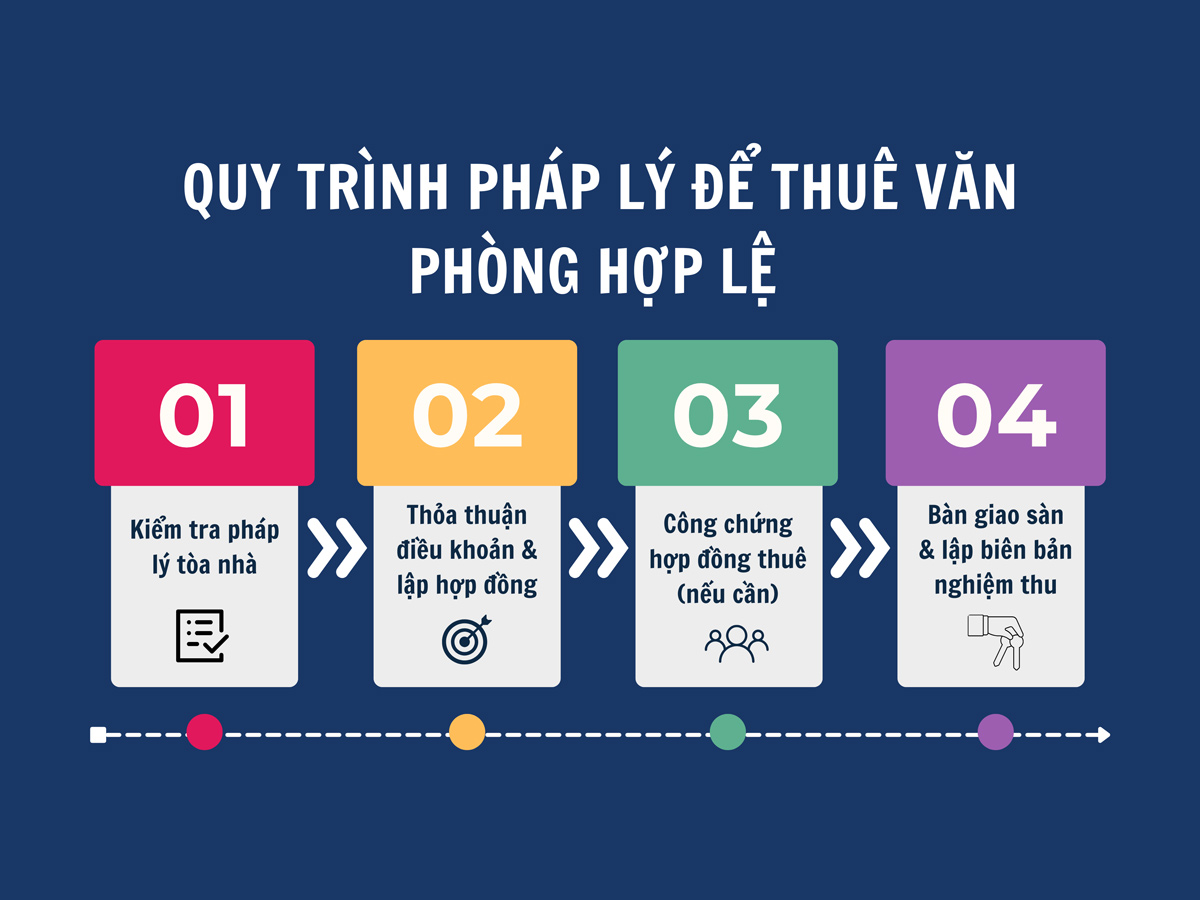 Quy trình 4 bước thuê văn phòng hợp lệ dành cho các doanh nghiệp 