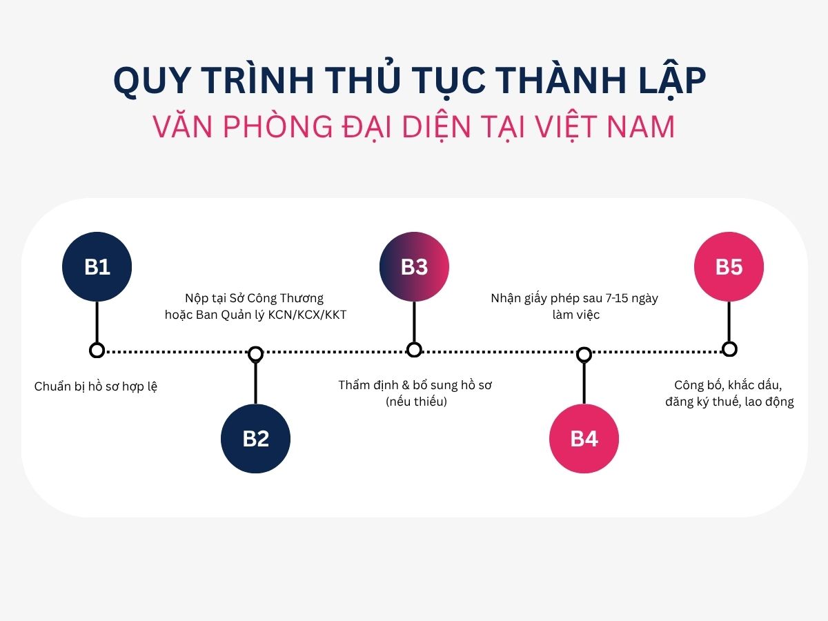 Quy trình thành lập văn phòng đại diện