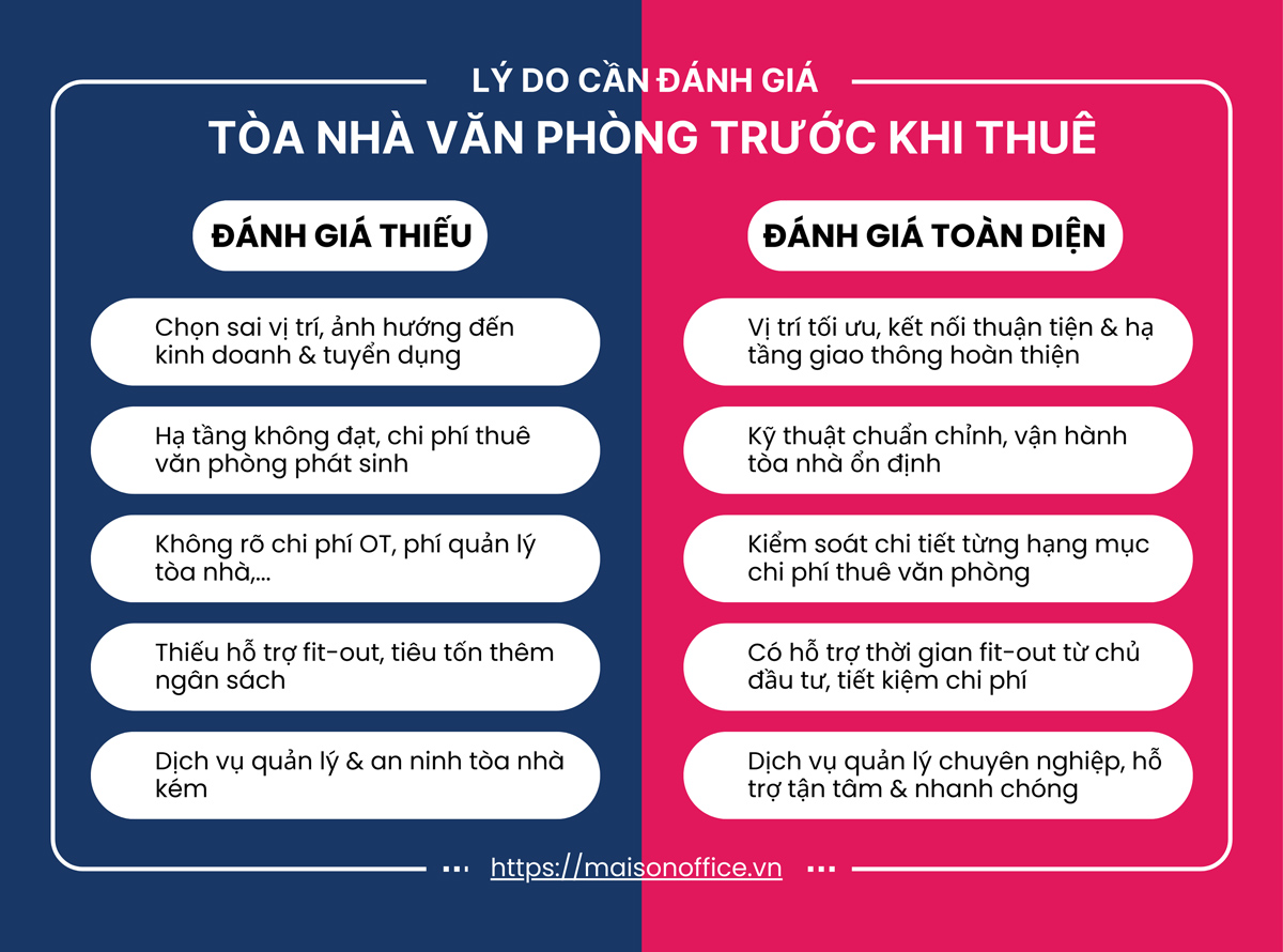 Lý do nên đánh giá tòa nhà văn phòng trước khi thuê 