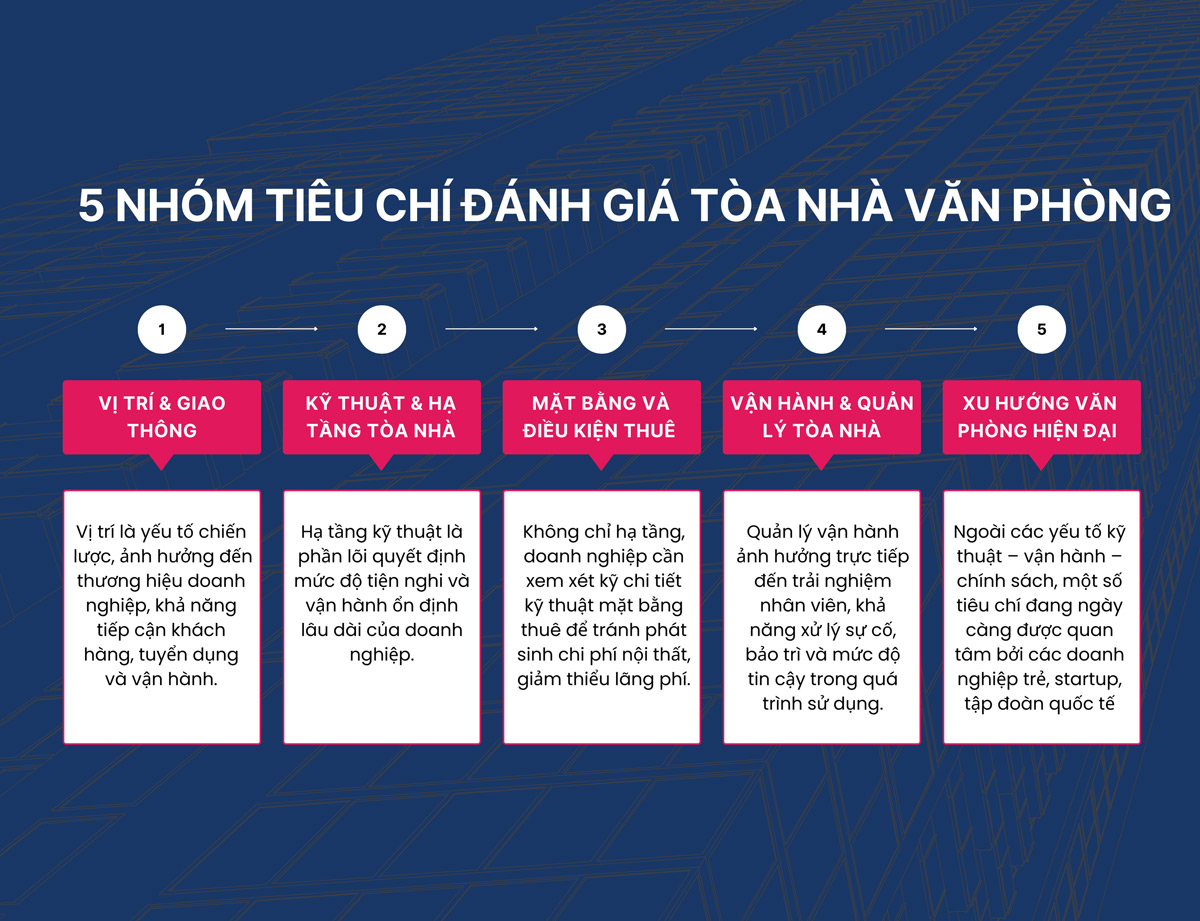 Nhóm 5 tiêu chí đánh giá tòa nhà văn phòng cho thuê toàn diện