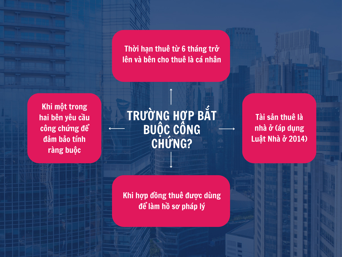 Các trường hợp bắt buộc công chứng hợp đồng thuê văn phòng 