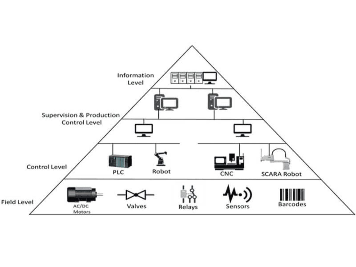 4 cấp của hệ thống BMS trong quản lý tòa nhà