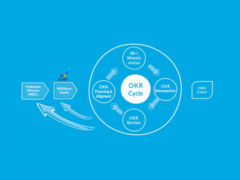 OKRs là gì? Hiểu và đánh giá OKR đơn giản, chi tiết nhất