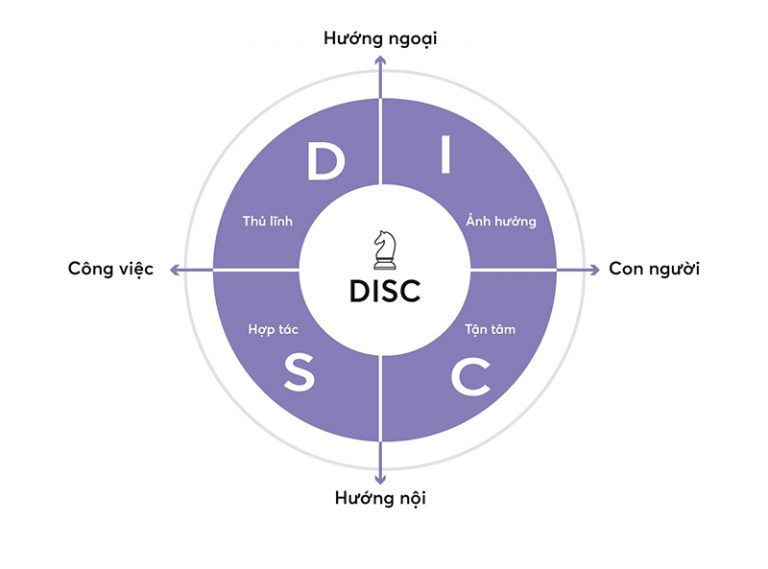 DISC là gì? Khám phá 4 nhóm tính cách cá nhân DISC