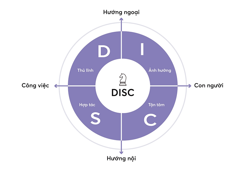 Khám phá các nhóm tính cách DISC