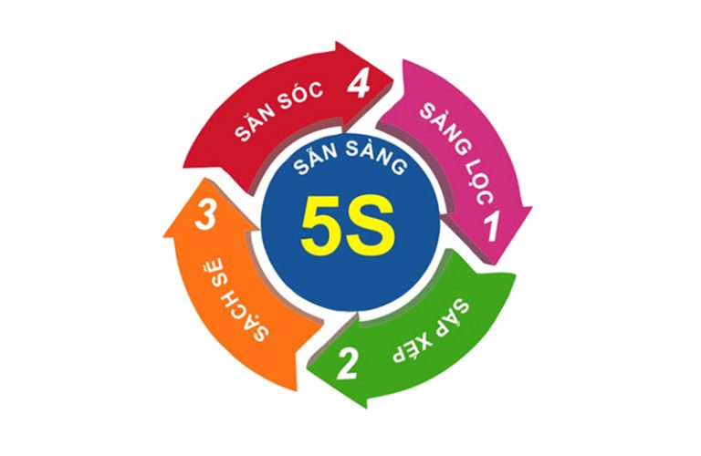 5S là gì? Xây dựng quy trình 5s trong doanh nghiệp hiệu quả