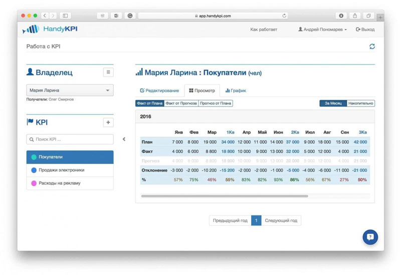 Phần mềm KPI HandyKPI