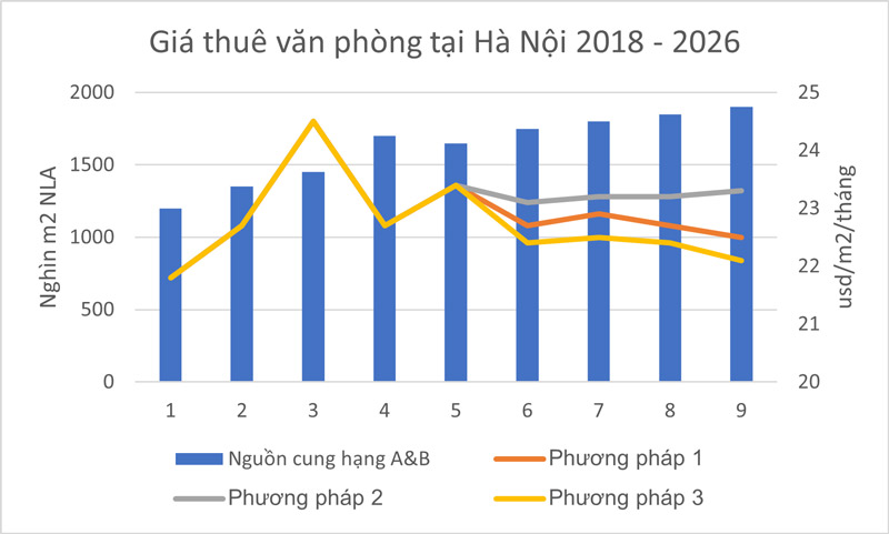 Giá thuê văn phòng tại Hà Nội 2018 - 2026