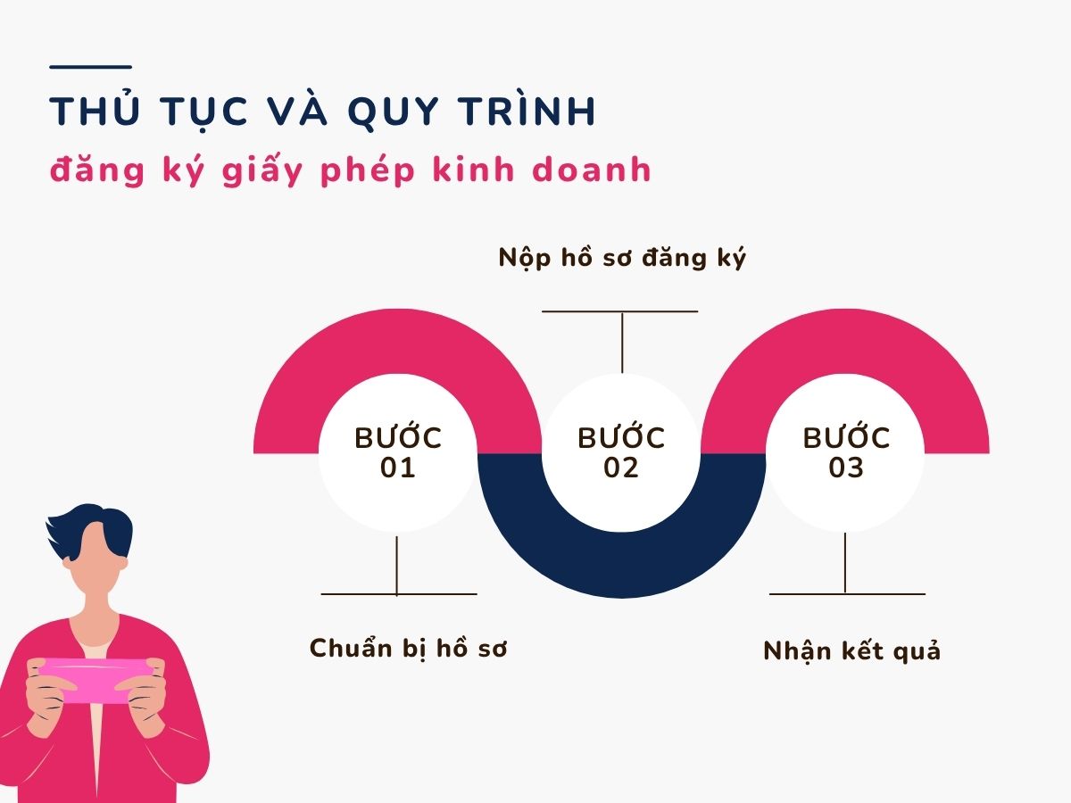 Quy trình đăng ký giấy phép kinh doanh 