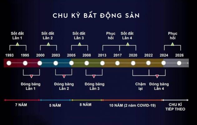 Phân tích chu kỳ bất động sản tại Việt Nam