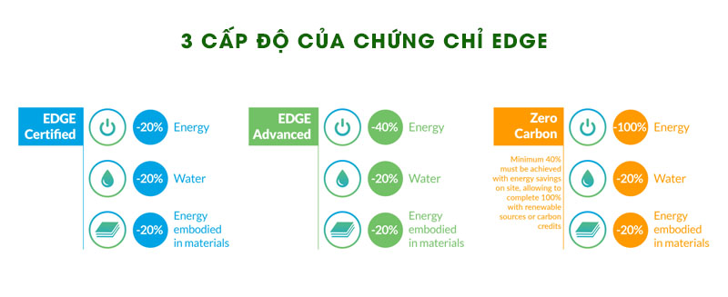 Ba cấp độ của chứng chỉ EDGE