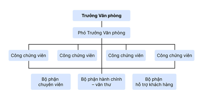 Cơ cấu tổ chức văn phòng công chứng