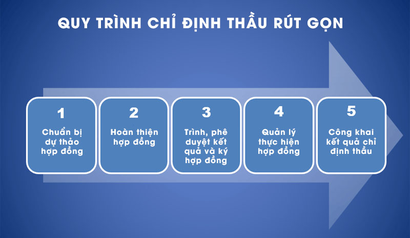 Quy trình chỉ định thầu rút gọn theo Nghị định 24/2024/NĐ-CP