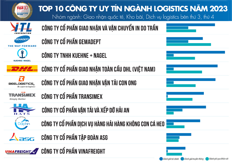 Top 10 công ty logistics Việt Nam nhóm ngành Giao nhận quốc tế, Kho bãi, 3PL, 4PL