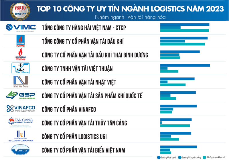 Top 10 doanh nghiệp logistics dẫn đầu nhóm ngành Vận tải hàng hóa