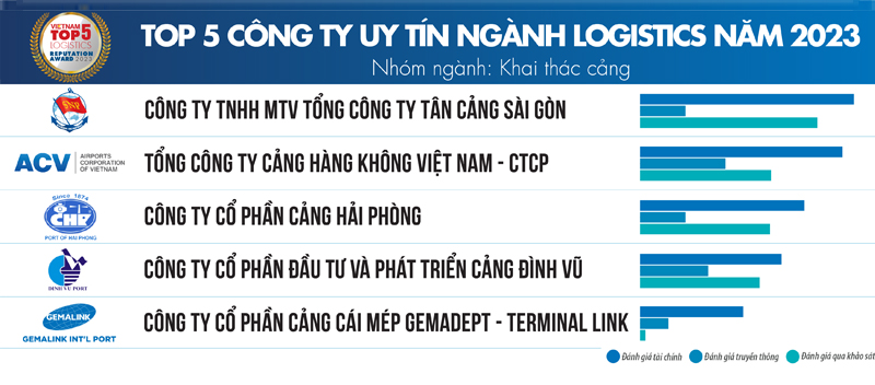 Top công ty logistics lớn nhất Việt Nam nhóm ngành Khai thác cảng