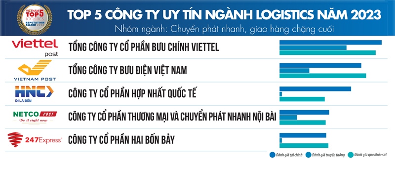 Top các doanh nghiệp logistics hàng đầu nhóm ngành Chuyển phát nhanh