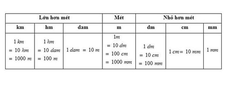 Đổi các số đo cùng một đơn vị tính